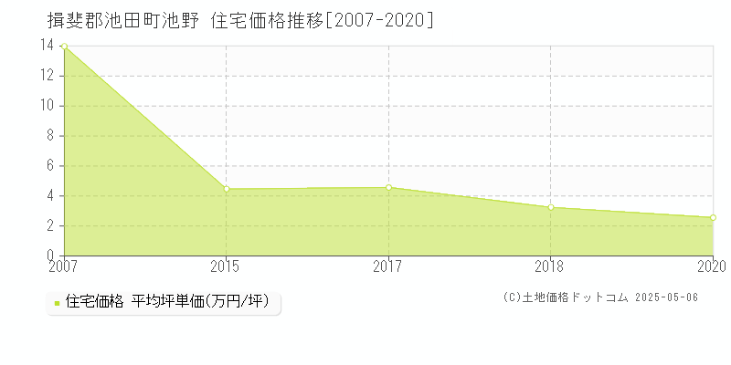 池野(揖斐郡池田町)の住宅価格推移グラフ(坪単価)[2007-2020年]