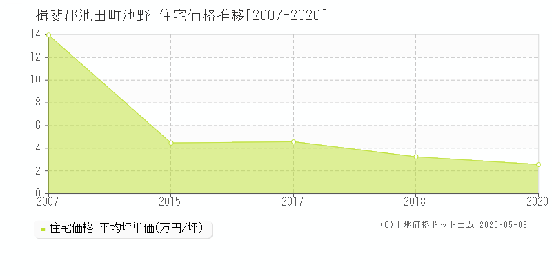 揖斐郡池田町池野の住宅取引事例推移グラフ 