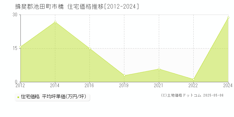 市橋(揖斐郡池田町)の住宅価格推移グラフ(坪単価)[2012-2024年]
