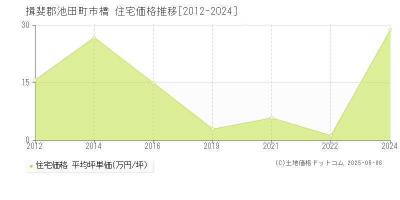 揖斐郡池田町市橋の住宅価格推移グラフ 