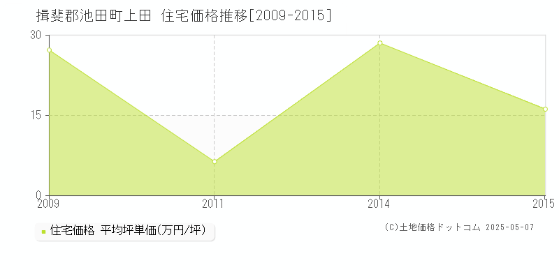 上田(揖斐郡池田町)の住宅価格推移グラフ(坪単価)[2009-2015年]
