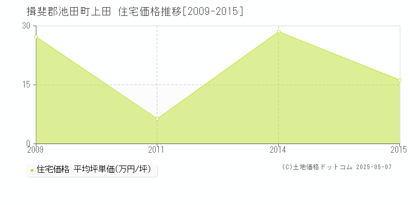 揖斐郡池田町上田の住宅価格推移グラフ 