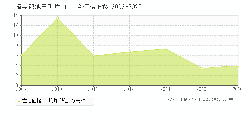 片山(揖斐郡池田町)の住宅価格推移グラフ(坪単価)[2008-2020年]