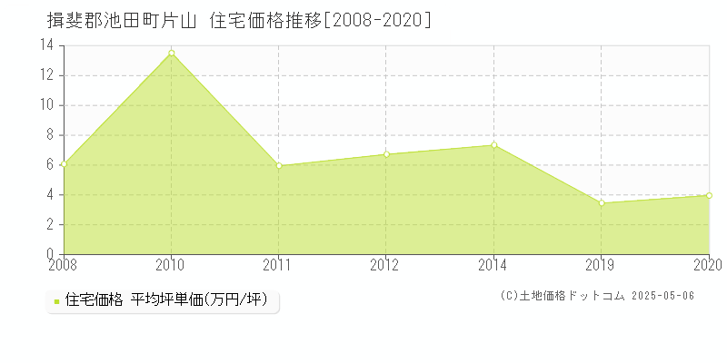 揖斐郡池田町片山の住宅価格推移グラフ 