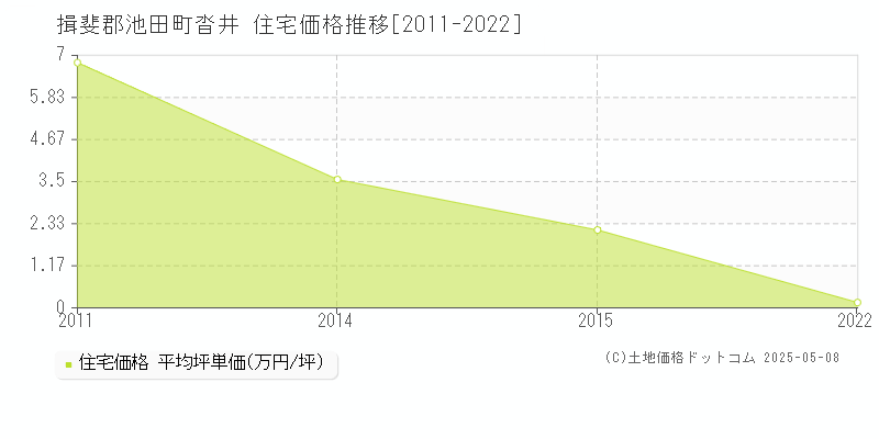 沓井(揖斐郡池田町)の住宅価格推移グラフ(坪単価)[2011-2022年]