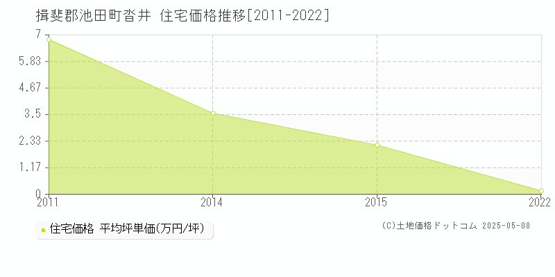 揖斐郡池田町沓井の住宅価格推移グラフ 