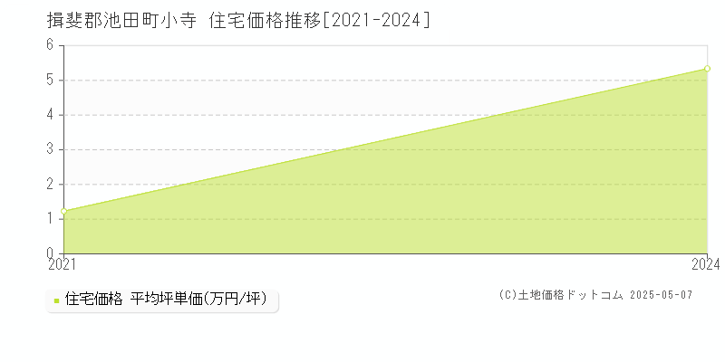 小寺(揖斐郡池田町)の住宅価格推移グラフ(坪単価)[2021-2024年]