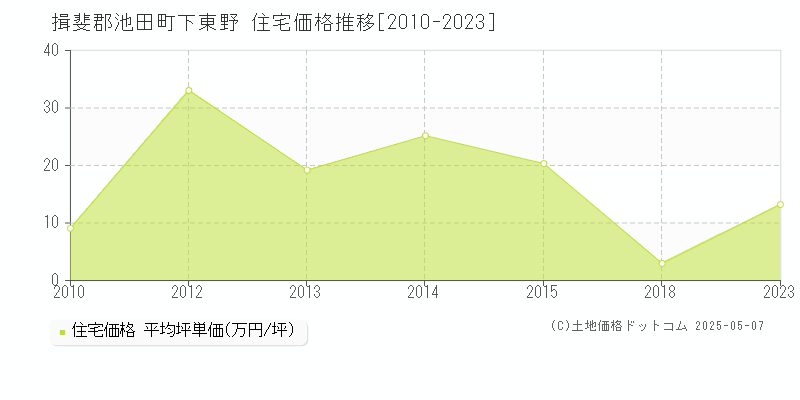 下東野(揖斐郡池田町)の住宅価格推移グラフ(坪単価)[2010-2023年]