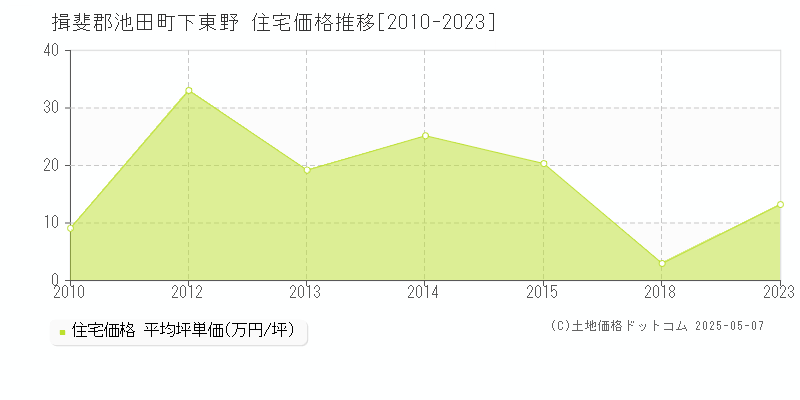 揖斐郡池田町下東野の住宅価格推移グラフ 