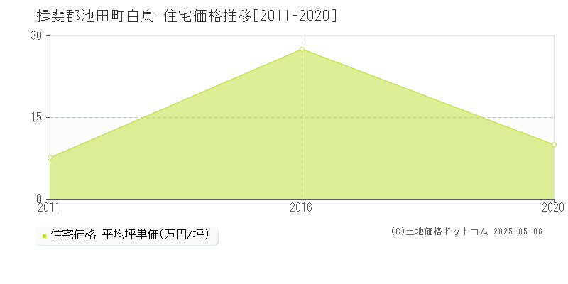 白鳥(揖斐郡池田町)の住宅価格推移グラフ(坪単価)[2011-2020年]