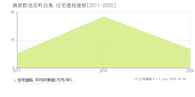 揖斐郡池田町白鳥の住宅価格推移グラフ 