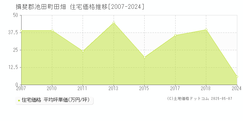 田畑(揖斐郡池田町)の住宅価格推移グラフ(坪単価)[2007-2024年]