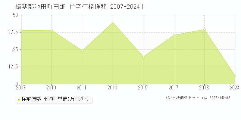 揖斐郡池田町田畑の住宅価格推移グラフ 