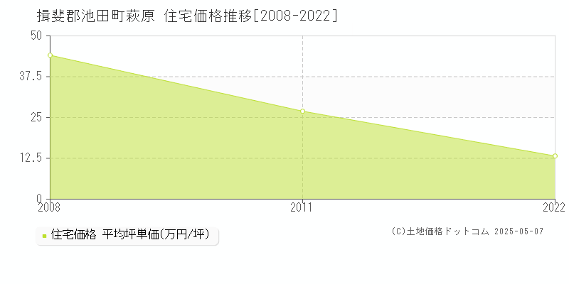 萩原(揖斐郡池田町)の住宅価格推移グラフ(坪単価)[2008-2022年]