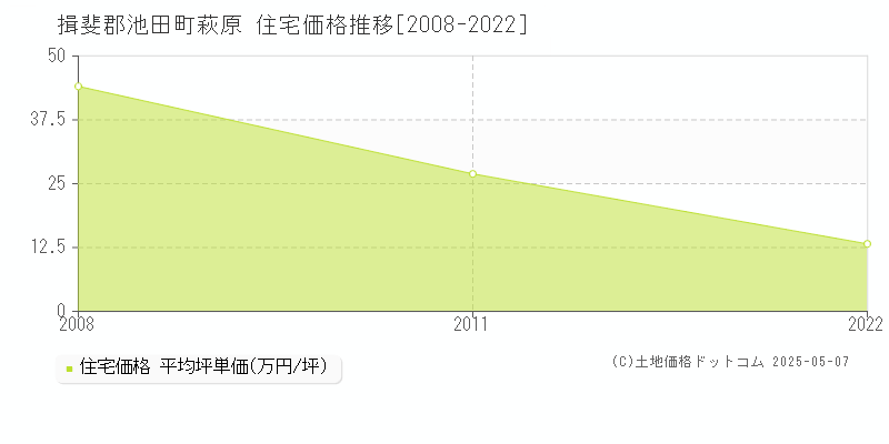 揖斐郡池田町萩原の住宅価格推移グラフ 