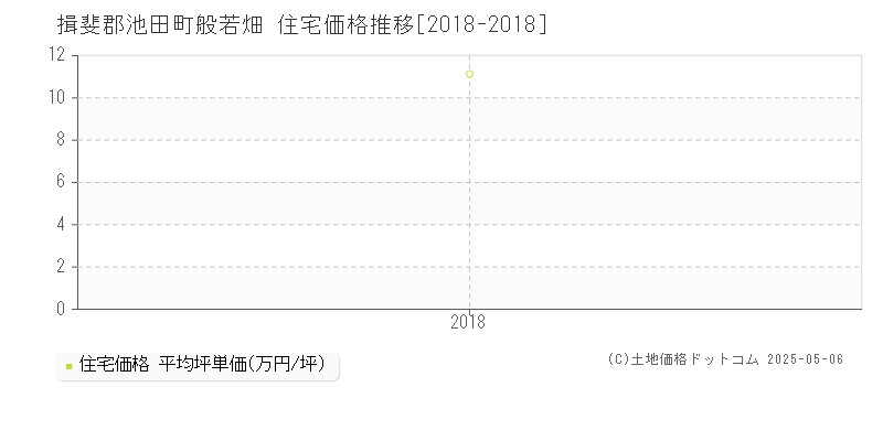 般若畑(揖斐郡池田町)の住宅価格推移グラフ(坪単価)[2018-2018年]