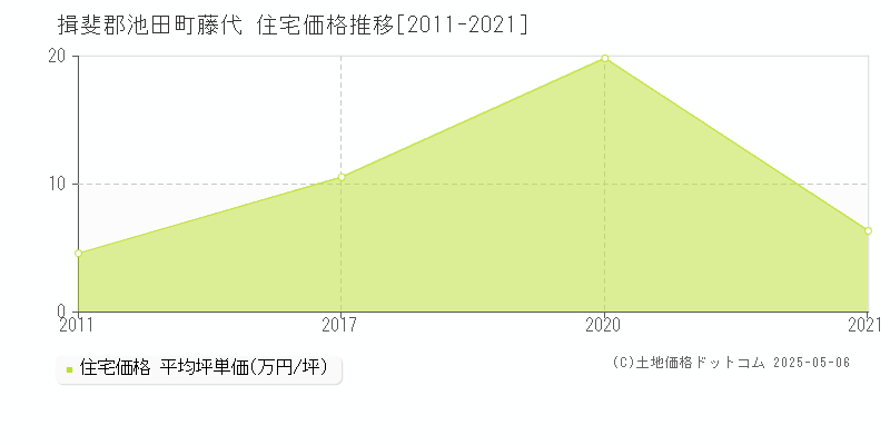 藤代(揖斐郡池田町)の住宅価格推移グラフ(坪単価)[2011-2021年]