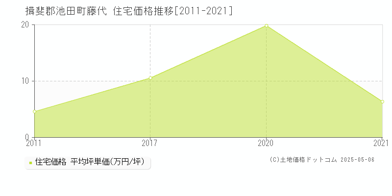 揖斐郡池田町藤代の住宅価格推移グラフ 