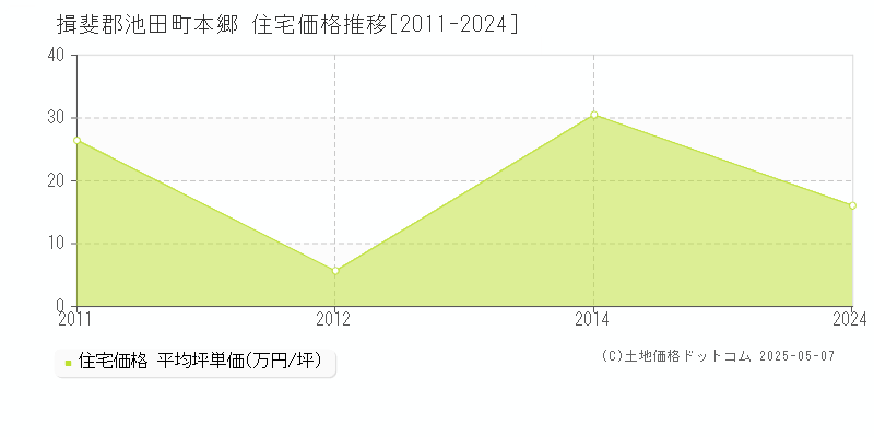 揖斐郡池田町本郷の住宅価格推移グラフ 