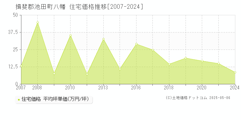 八幡(揖斐郡池田町)の住宅価格推移グラフ(坪単価)[2007-2024年]