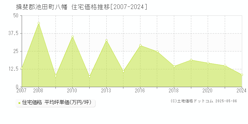 揖斐郡池田町八幡の住宅価格推移グラフ 
