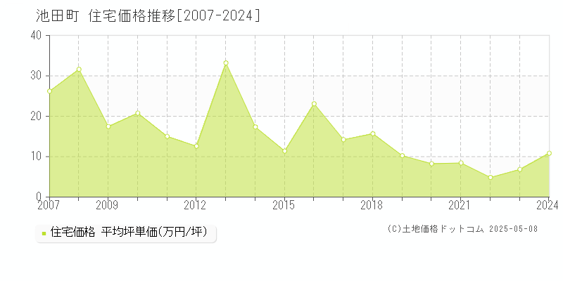 池田町(岐阜県)の住宅価格推移グラフ(坪単価)[2007-2024年]