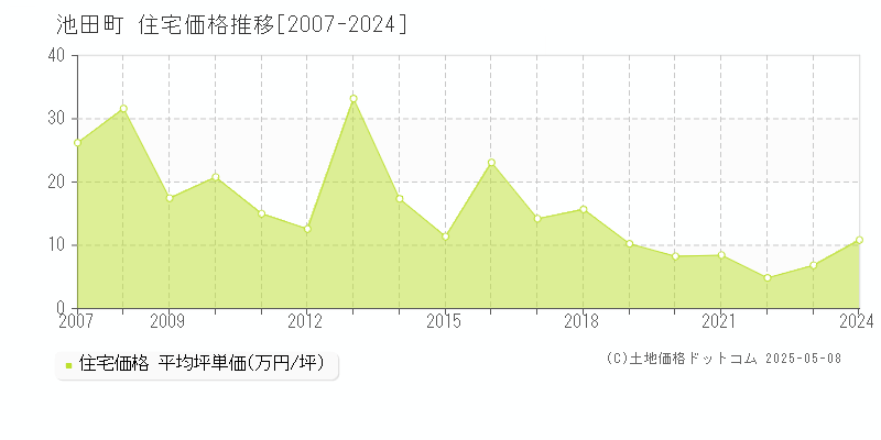 揖斐郡池田町の住宅取引価格推移グラフ 