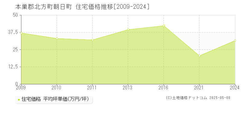 朝日町(本巣郡北方町)の住宅価格推移グラフ(坪単価)[2009-2024年]