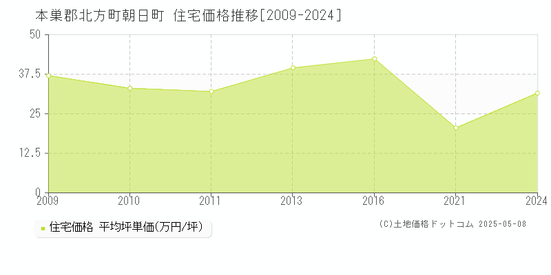 本巣郡北方町朝日町の住宅価格推移グラフ 