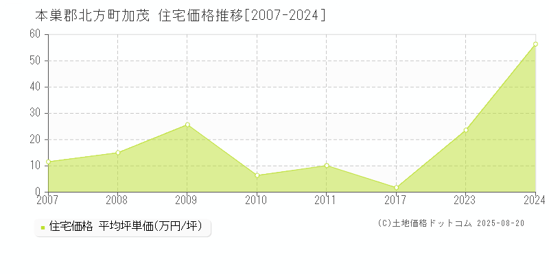 加茂(本巣郡北方町)の住宅価格推移グラフ(坪単価)[2007-2024年]
