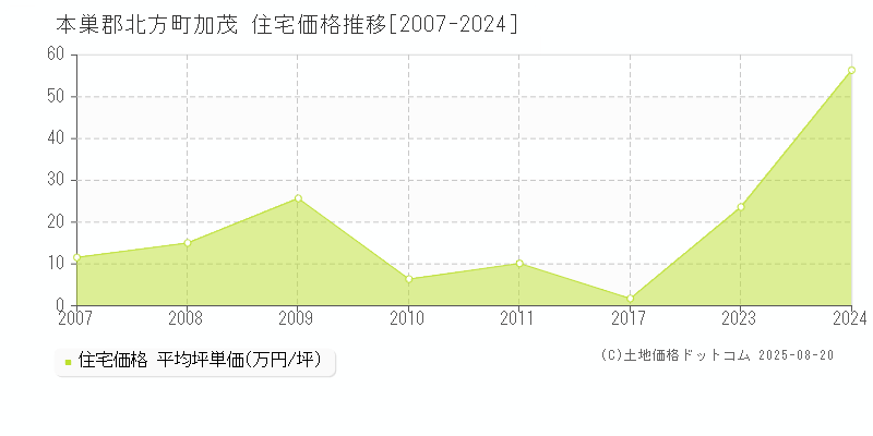 本巣郡北方町加茂の住宅取引価格推移グラフ 