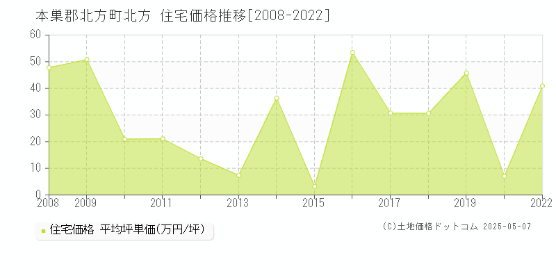 本巣郡北方町北方の住宅価格推移グラフ 