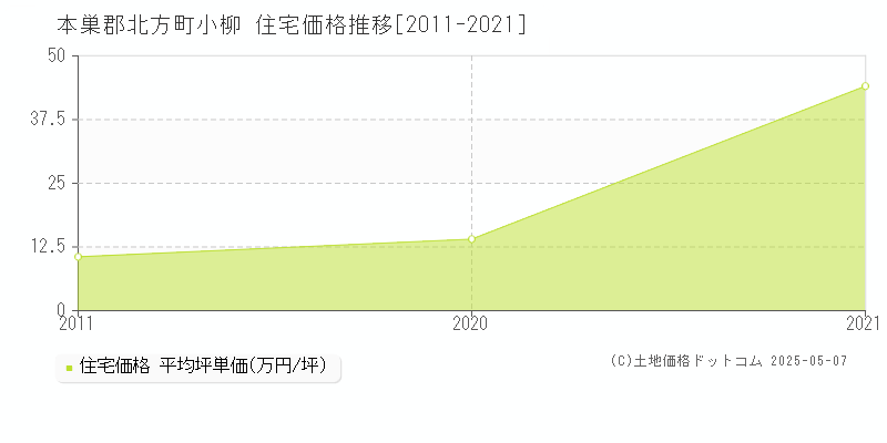 小柳(本巣郡北方町)の住宅価格推移グラフ(坪単価)[2011-2021年]