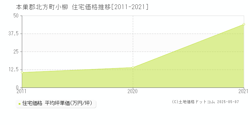 本巣郡北方町小柳の住宅取引価格推移グラフ 