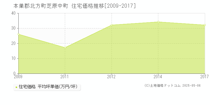 芝原中町(本巣郡北方町)の住宅価格推移グラフ(坪単価)[2009-2017年]