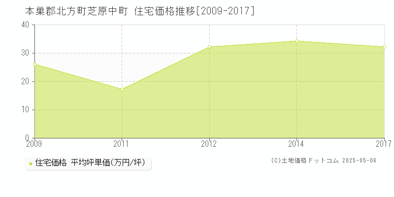 本巣郡北方町芝原中町の住宅価格推移グラフ 