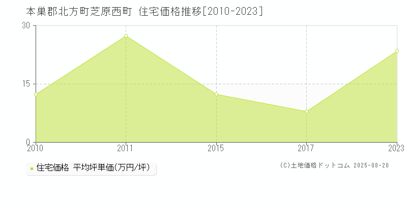 芝原西町(本巣郡北方町)の住宅価格推移グラフ(坪単価)[2010-2023年]