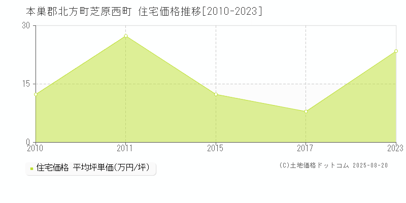 本巣郡北方町芝原西町の住宅取引価格推移グラフ 