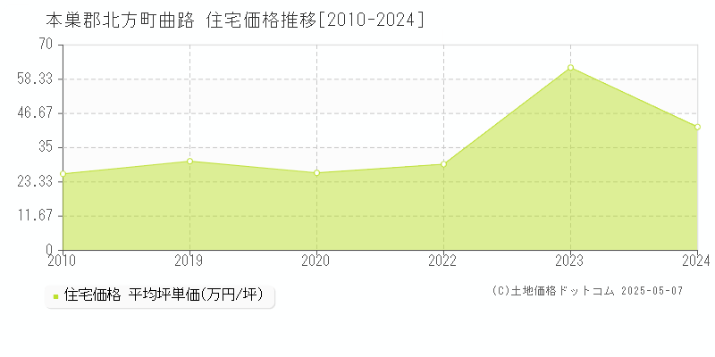 曲路(本巣郡北方町)の住宅価格推移グラフ(坪単価)[2010-2024年]