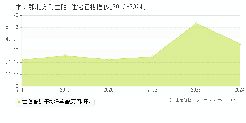 本巣郡北方町曲路の住宅取引価格推移グラフ 