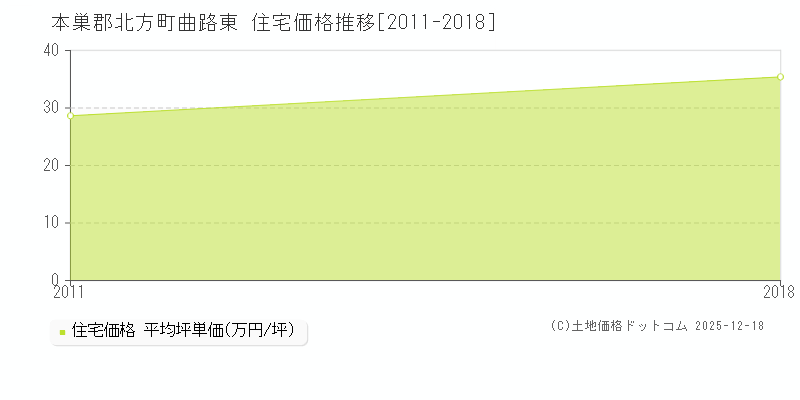 曲路東(本巣郡北方町)の住宅価格推移グラフ(坪単価)[2011-2018年]