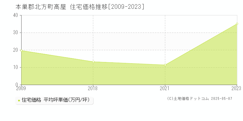 高屋(本巣郡北方町)の住宅価格推移グラフ(坪単価)[2009-2023年]