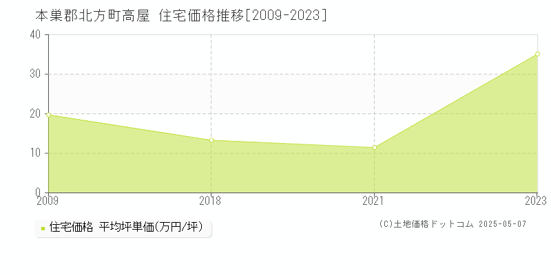 本巣郡北方町高屋の住宅価格推移グラフ 