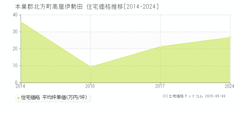 高屋伊勢田(本巣郡北方町)の住宅価格推移グラフ(坪単価)[2014-2024年]