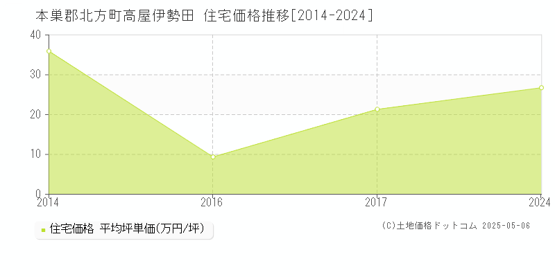 本巣郡北方町高屋伊勢田の住宅価格推移グラフ 