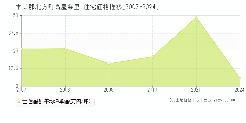 高屋条里(本巣郡北方町)の住宅価格推移グラフ(坪単価)[2007-2024年]