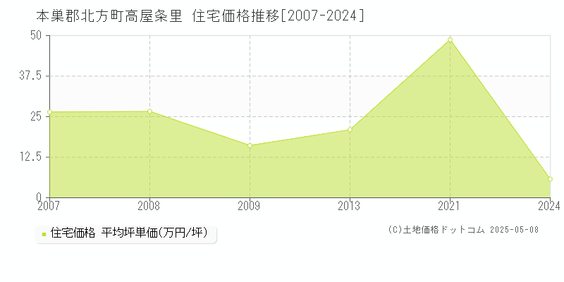 本巣郡北方町高屋条里の住宅価格推移グラフ 