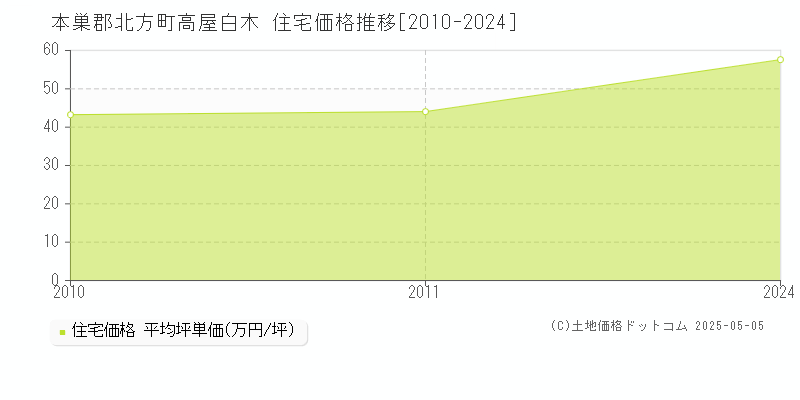 高屋白木(本巣郡北方町)の住宅価格推移グラフ(坪単価)[2010-2024年]
