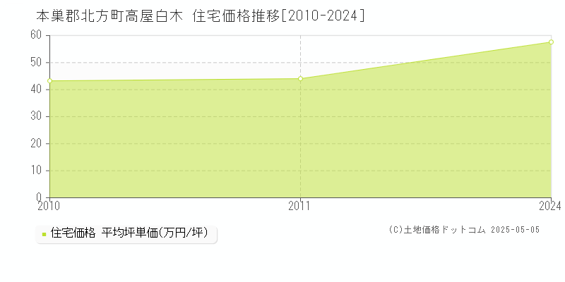 本巣郡北方町高屋白木の住宅価格推移グラフ 