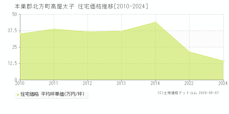 高屋太子(本巣郡北方町)の住宅価格推移グラフ(坪単価)[2010-2024年]